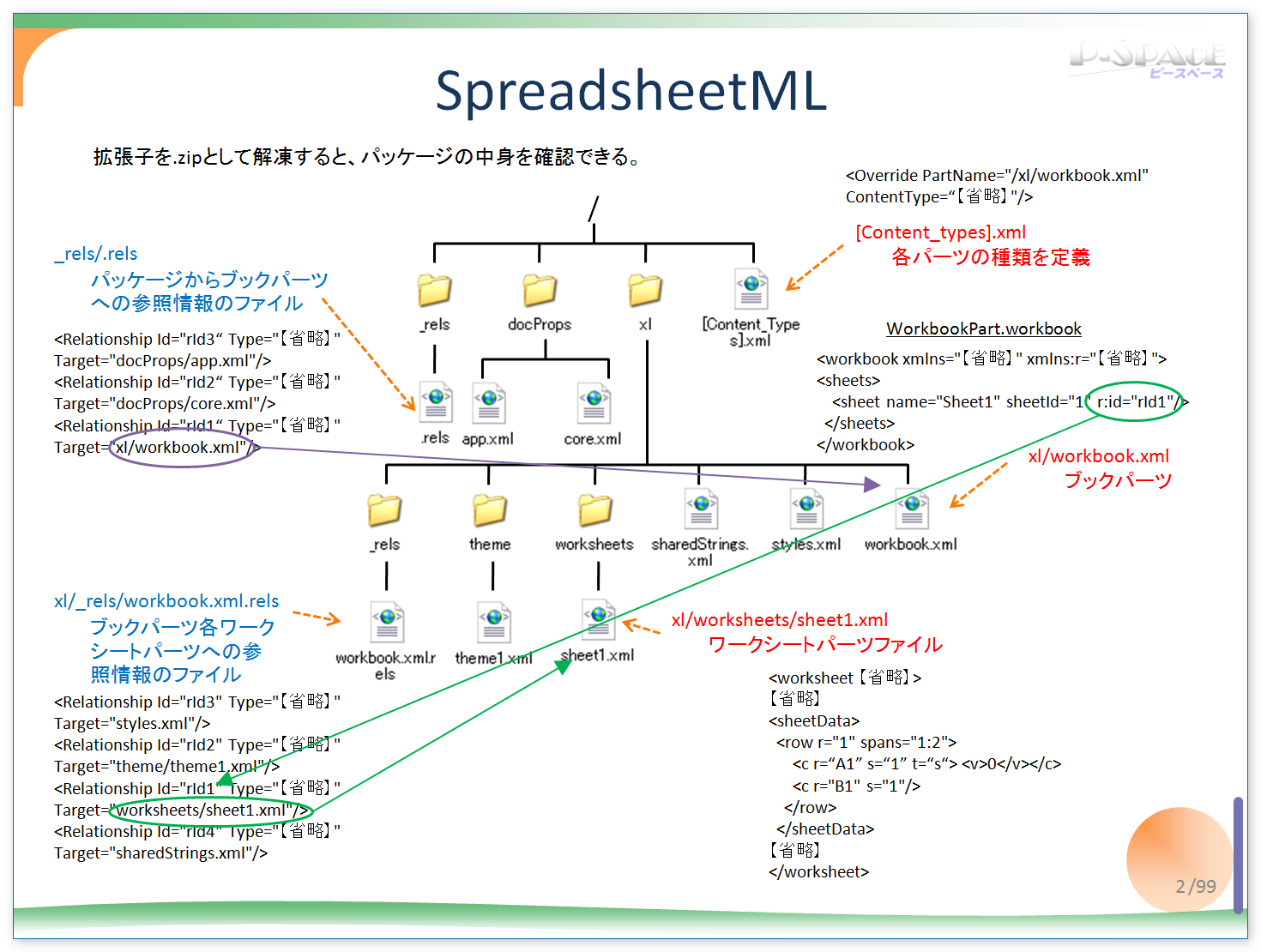 SpreadsheetML